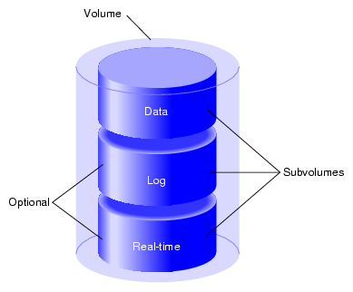 Volume Composition