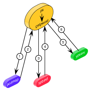 Historical Operation of NIS Name Lookups