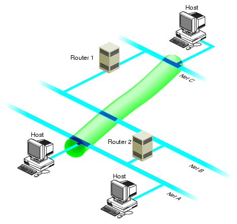 A Tunnel Between Networks A and C