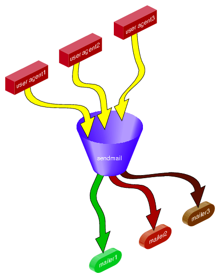 sendmail System Structure