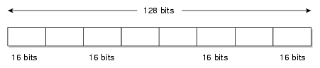 Format of Internet Protocol (IP) Version 6 Addresses