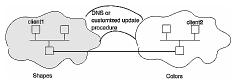 Boundary Solutions for Multiple Domains