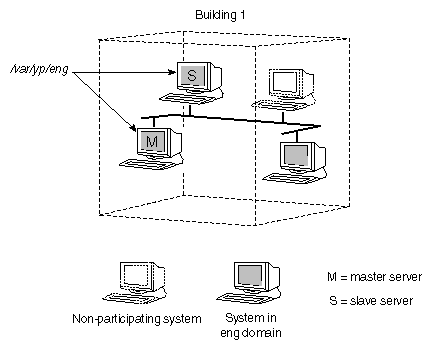 Basic NIS Domain