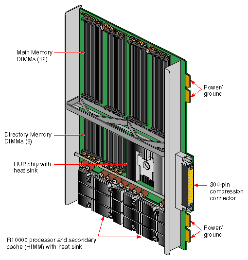 Figure 1-2 Node Board Example