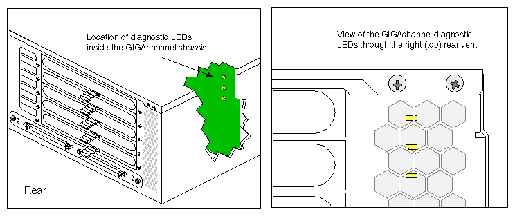 Figure 4-2 Location of the GIGAchannel Diagnostic LEDs