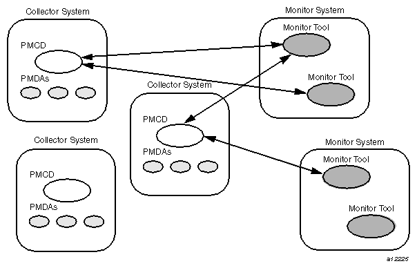 General PCP Deployment for Multiple Systems
