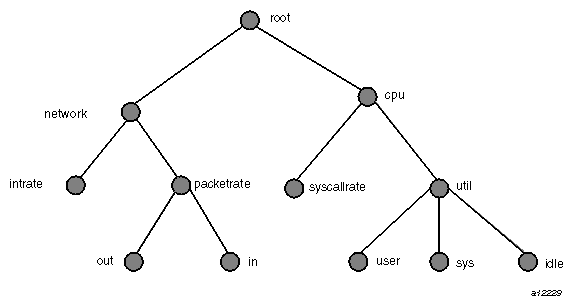 Small Performance Metrics Name Space (PMNS)