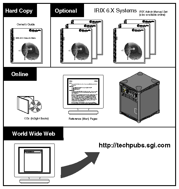 Figure i Information Sources for the SGI 2100  System