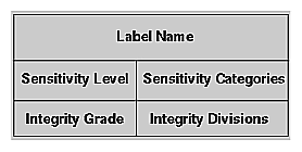 Basic Trusted IRIX/CMW Security Label Structure 