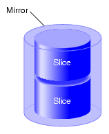 Mirror Composed of Two Slices