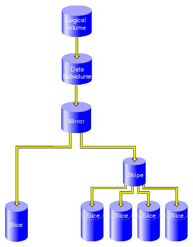 Filesystem after Attaching Stripe to Mirror