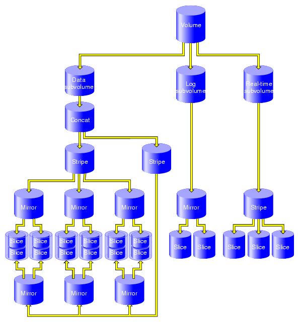 XVM Logical Volume after Insertion of Concat