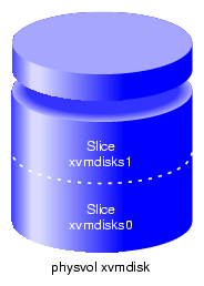 XVM System Disk Physvol xvmdisk