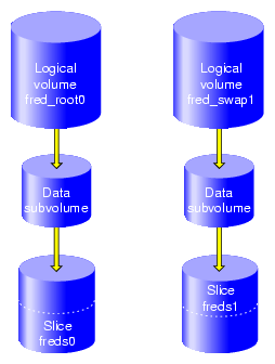 XVM Logical Volumes for Root and Swap