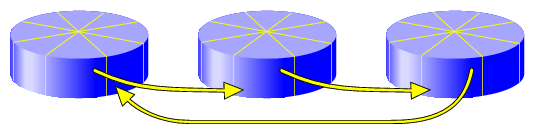 Writing Data to a Striped Logical Volume