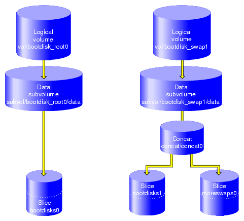 XVM Swap Volume with Concat