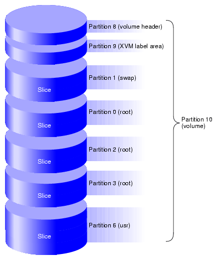 Partition Layout of System Disk with Multiple Root Filesystems