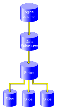 XVM Logical Volume with Three-Way Stripe