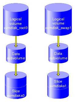 XVM Logical Volumes xvmdisk_root0 and xvmdisk_swap1