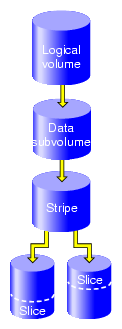 XVM Logical Volume after Mirror Removal