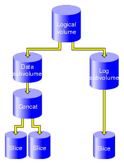 XVM Logical Volume with a Log Subvolume