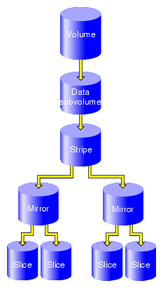 XVM Logical Volume with Striped Mirrors