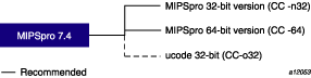 SGI C++ Environment