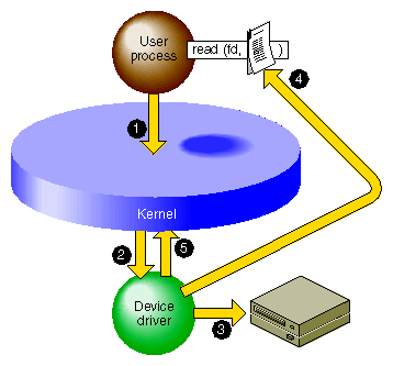 Overview of Programmed Kernel I/O