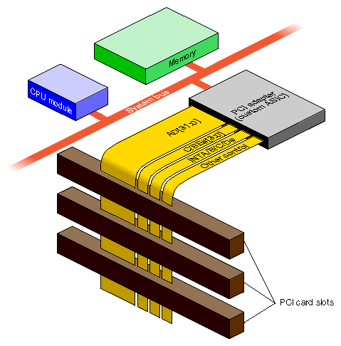 PCI Bus In Relation to System Bus 