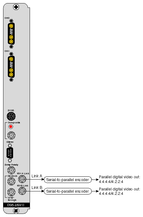 Figure 1-16 Parallel Digital Video Connections to GVO OUT