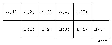 Alignment resulting from correct code