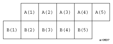 Alignment resulting from incorrect code