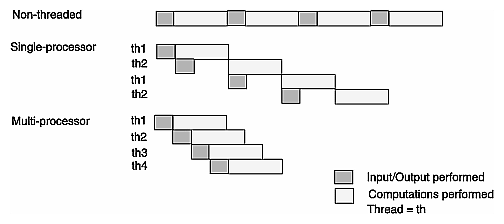 Figure 2-13 Performance Comparison of Non-threaded, Single-processor, and Multi-processor Applications