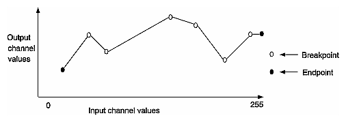 Figure 4-30 Breakpoints along a Piecewise Continuous Function