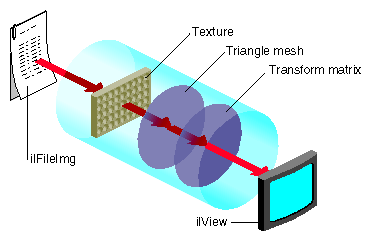 Figure 7-8 Data Path of the IL Chain in Figure7-7