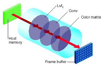 Figure 7-4 Mapping onto the OGLIP in a Single Transfer