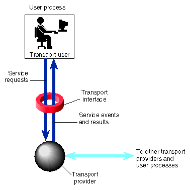 Transport Interface