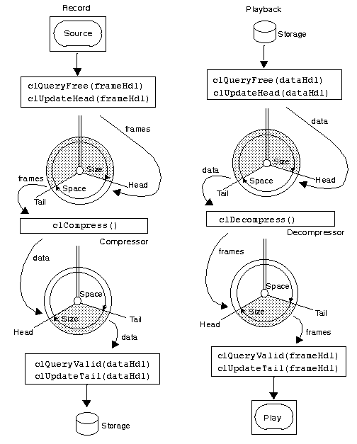 Figure 2-3 Flow of Data in a Buffered Compression and Decompression Scheme