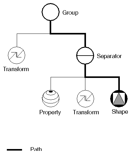 Figure 1-2 Example of a Scene Graph