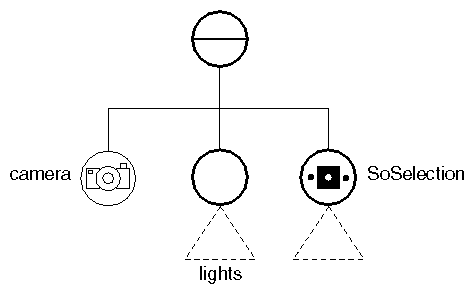 Figure 10-3 Inserting an SoSelection Node