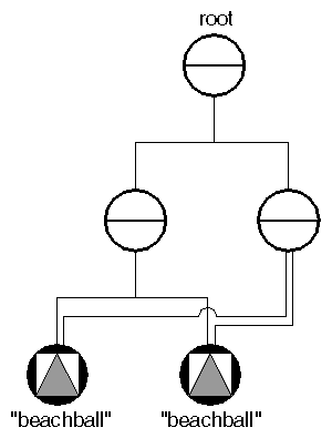 Figure 11-4 Shared Instances of Nodes