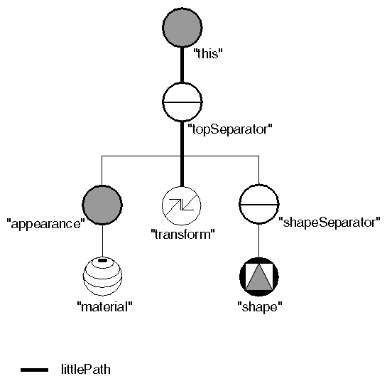 Figure 14-10  Obtaining the Path to a Given Part