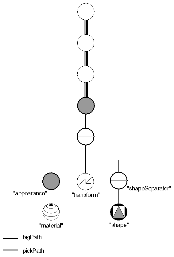 Figure 14-11 Extending a Given Path to the Desired Part