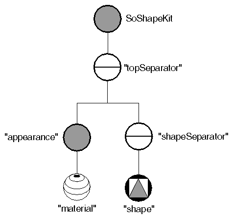 Figure 14-7 Adding the Material Node