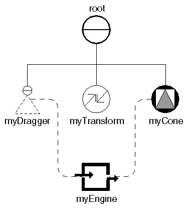 Figure 15-5 Connecting a Dragger's Field to Another Field in the Scene Graph