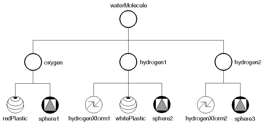 Figure 3-6 Combining Groups