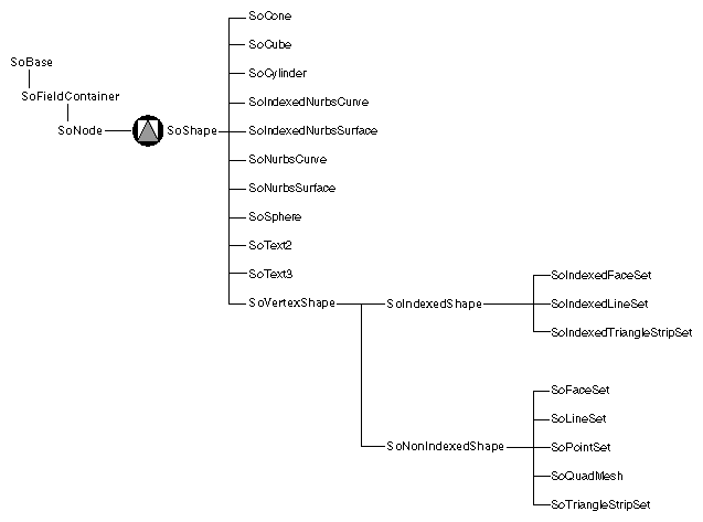 Figure 5-1 Shape-Node Classes