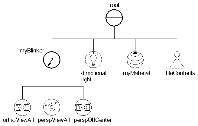 Figure 4-5 Scene Graph for Camera Example