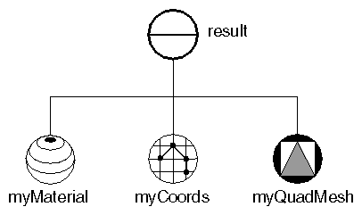 Figure 5-6 Scene Graph for Quad Mesh Example