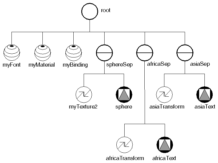 Figure 6-4 Scene Graph for Simple 3D Text Example